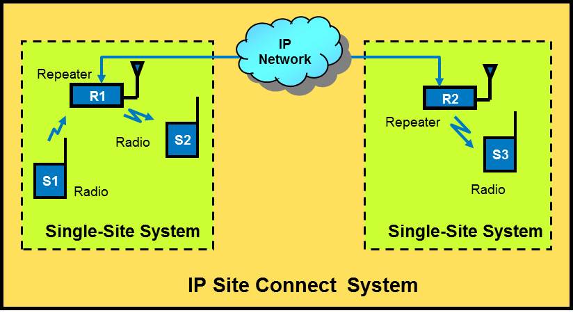 IP Site Connect