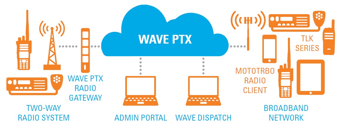 Sistemul Wave PTX